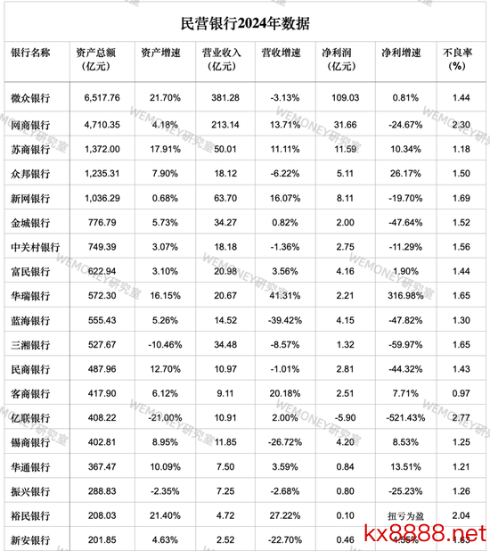 民营银行参预淘汰赛?微众网商双雄吃掉70%利润,尾部抱"国资大腿"求生