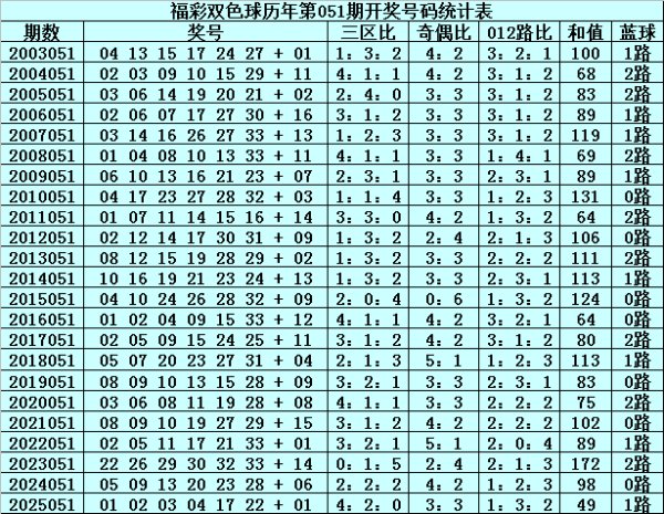 051期文彬双色球预测奖号：红球胆码参考