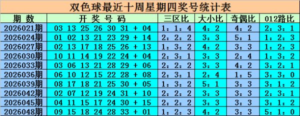 051期王重明双色球预测奖号：三区间分布分析