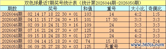 051期小霸王双色球预测奖号：红球大小比