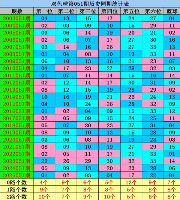 051期威哥双色球预测奖号：红球杀号参考