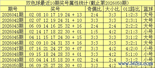 051期姚天罡双色球预测奖号：012路定位推荐
