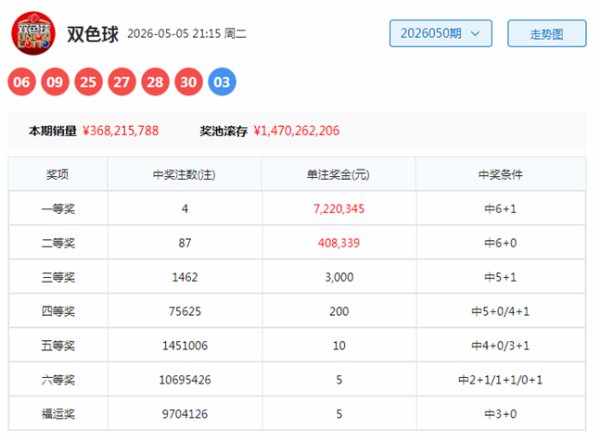 051期袁启晨双色球预测奖号：同尾号码