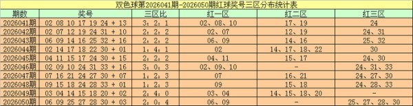 051期周横双色球预测奖号：红球三区分析