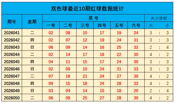 051期山哥双色球预测奖号：蓝球分析