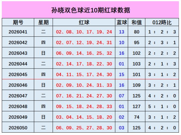 051期孙晓双色球预测奖号：和值走势