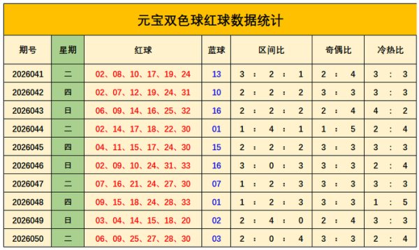 051期元宝双色球预测奖号：冷热分析
