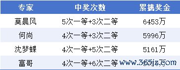 大乐透专家奖金榜